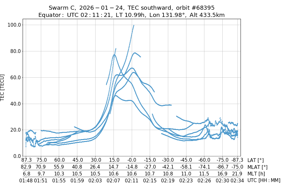 single orbit descending