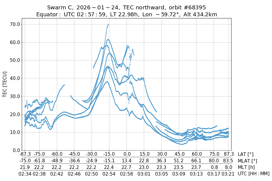 single orbit ascending