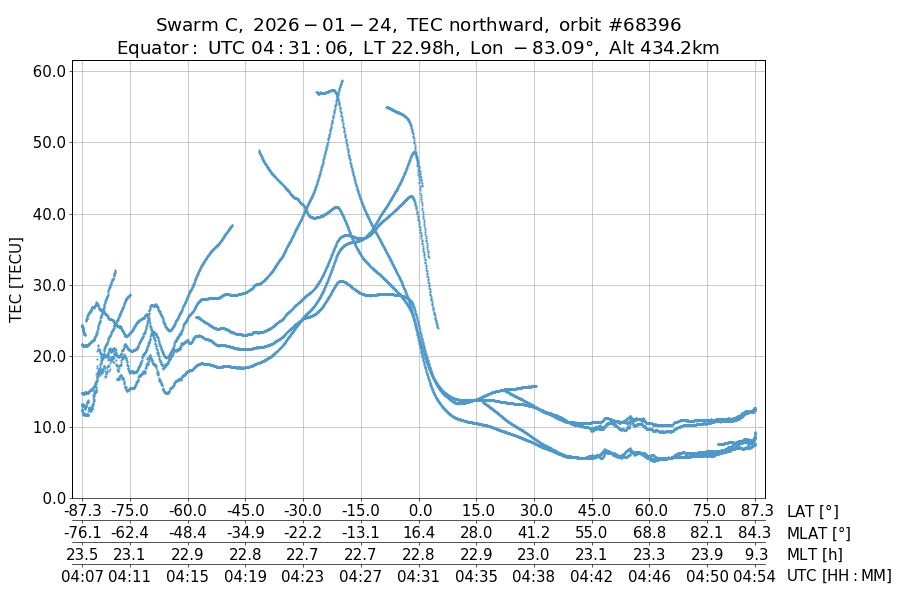 single orbit ascending