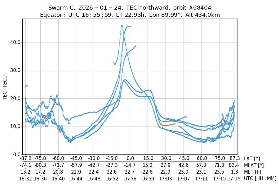 single orbit ascending