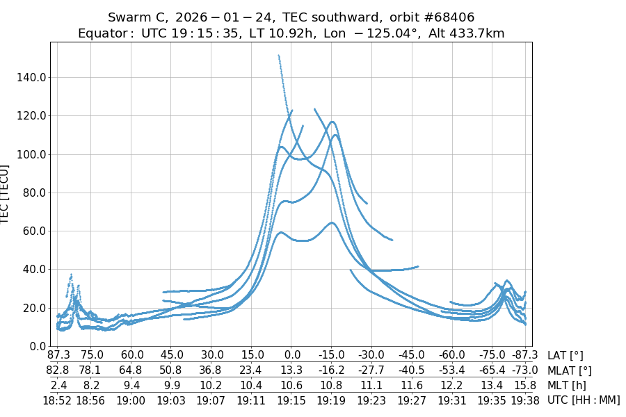 single orbit descending