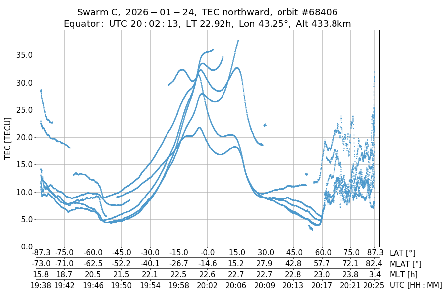 single orbit ascending
