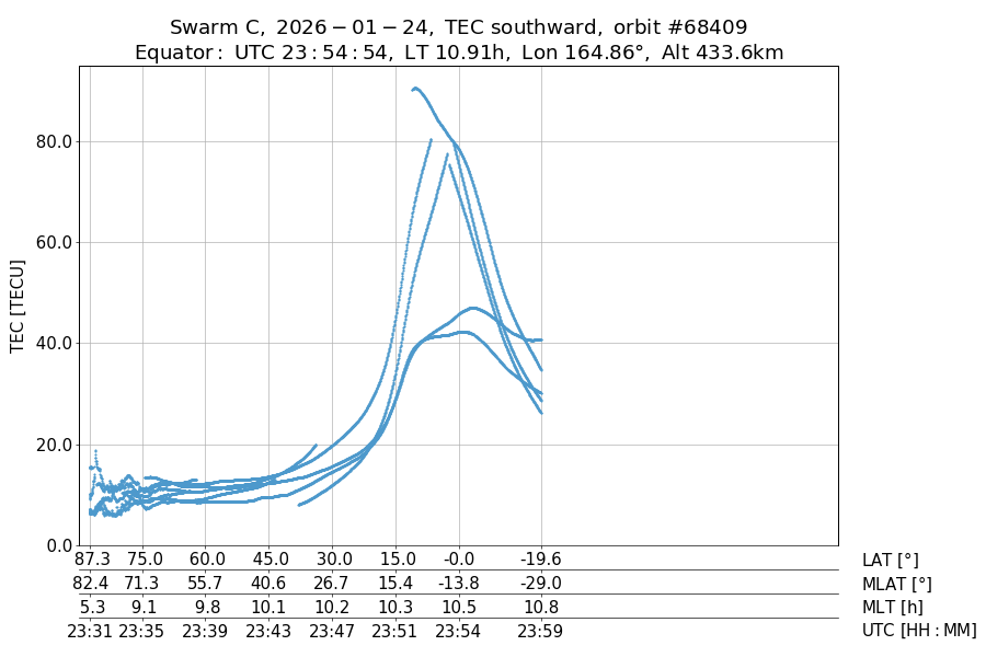 single orbit descending